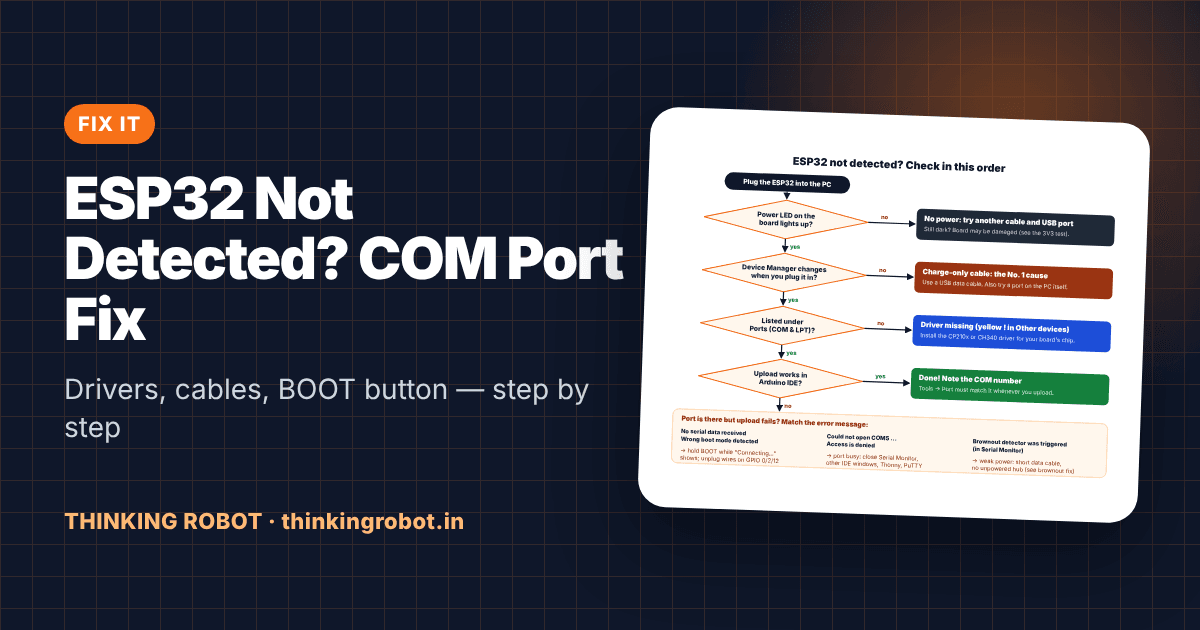 ESP32 DevKit board connected by USB with a Windows Device Manager COM port and a troubleshooting flowchart